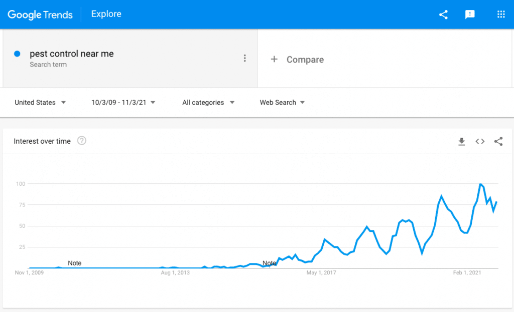 Google Trends Chart for Pest Control Near Me